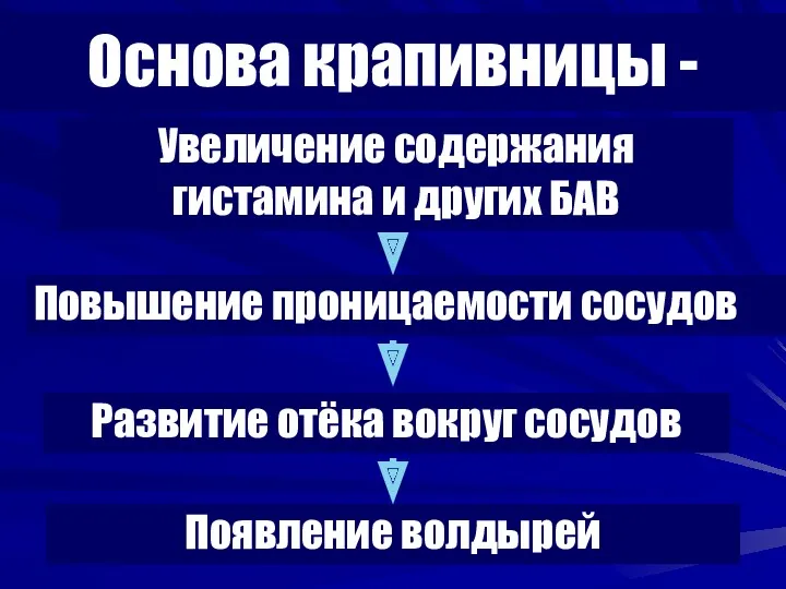 Основа крапивницы - Увеличение содержания гистамина и других БАВ Повышение