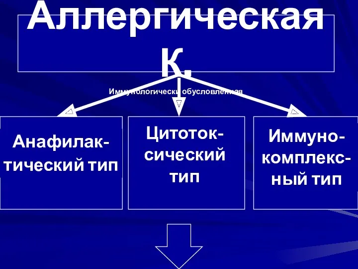 Аллергическая К. Иммунологически обусловленная Анафилак- тический тип Цитоток-сический тип Иммуно-комплекс-ный тип