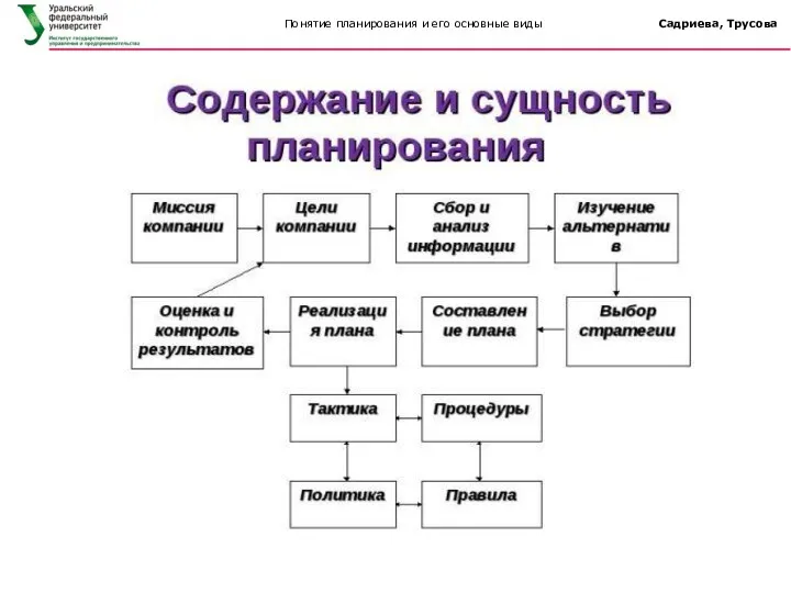 Понятие планирования и его основные виды Садриева, Трусова