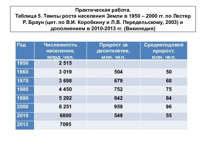 Практическая работа. Таблица 5. Темпы роста населения Земли в 1950