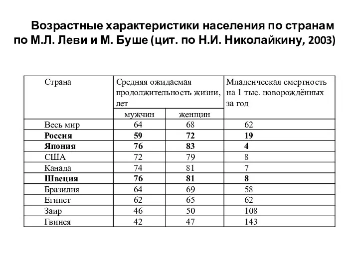 Возрастные характеристики населения по странам по М.Л. Леви и М. Буше (цит. по Н.И. Николайкину, 2003)