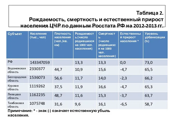 Таблица 2. Рождаемость, смертность и естественный прирост населения ЦЧР по