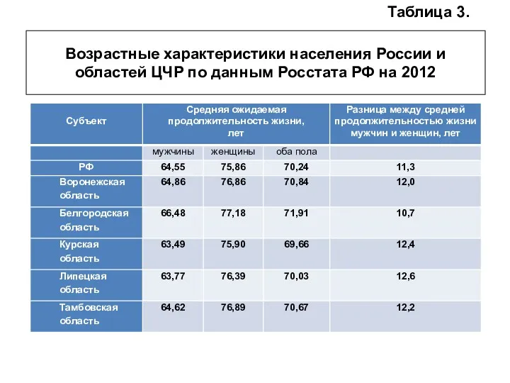 Возрастные характеристики населения России и областей ЦЧР по данным Росстата РФ на 2012 Таблица 3.