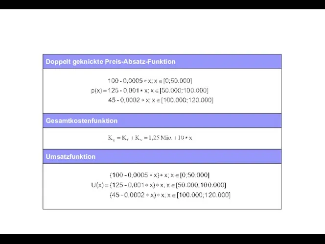 Doppelt geknickte Preis-Absatz-Funktion Gesamtkostenfunktion Umsatzfunktion