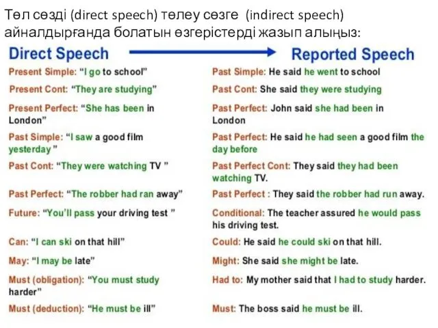 Төл сөзді (direct speech) төлеу сөзге (indirect speech) айналдырғанда болатын өзгерістерді жазып алыңыз: