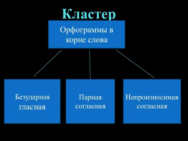 Кластер Орфограммы в корне слова Безударная гласная Парная согласная Непроизносимая согласная