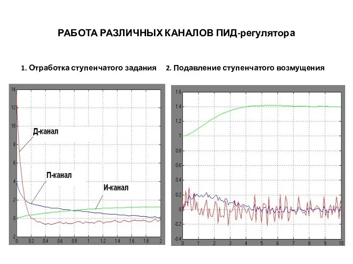 РАБОТА РАЗЛИЧНЫХ КАНАЛОВ ПИД-регулятора 1. Отработка ступенчатого задания 2. Подавление ступенчатого возмущения