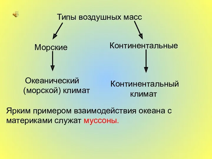 Типы воздушных масс Морские Континентальные Океанический (морской) климат Континентальный климат