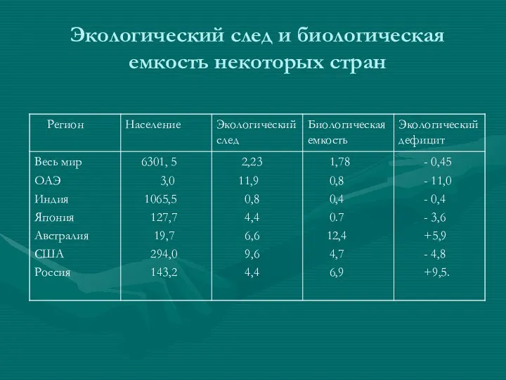 Экологический след и биологическая емкость некоторых стран