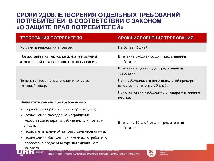 СРОКИ УДОВЛЕТВОРЕНИЯ ОТДЕЛЬНЫХ ТРЕБОВАНИЙ ПОТРЕБИТЕЛЕЙ В СООТВЕТСТВИИ С ЗАКОНОМ «О ЗАЩИТЕ ПРАВ ПОТРЕБИТЕЛЕЙ»