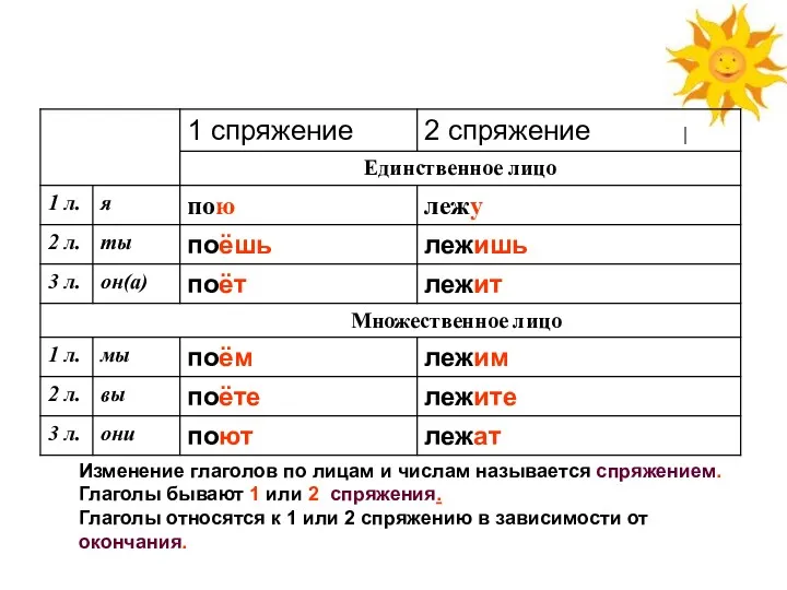 Изменение глаголов по лицам и числам называется спряжением. Глаголы бывают