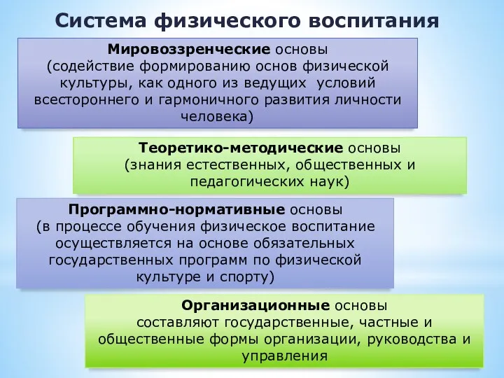 Система физического воспитания Мировоззренческие основы (содействие формированию основ физической культуры, как одного из