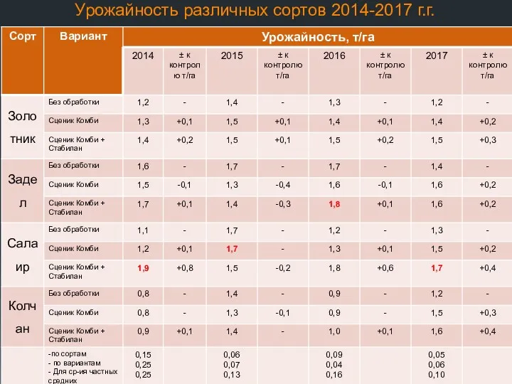 Урожайность различных сортов 2014-2017 г.г.