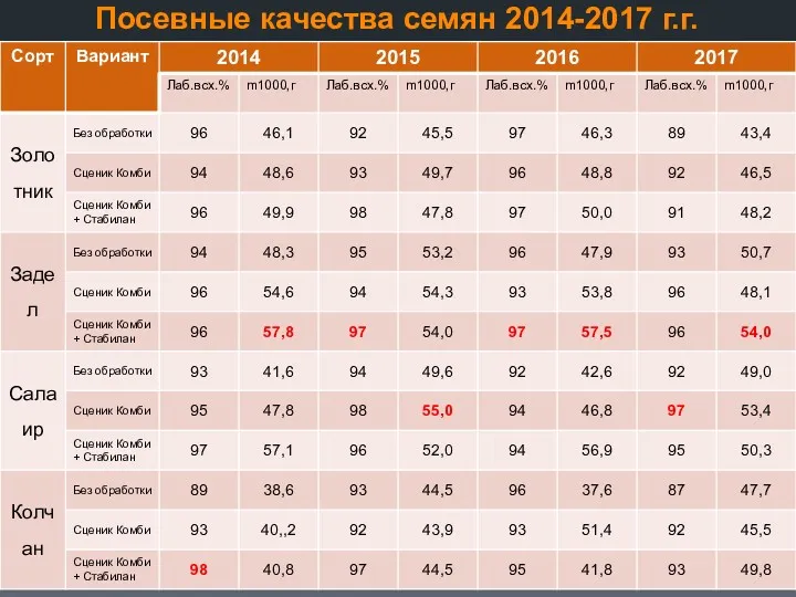Посевные качества семян 2014-2017 г.г.