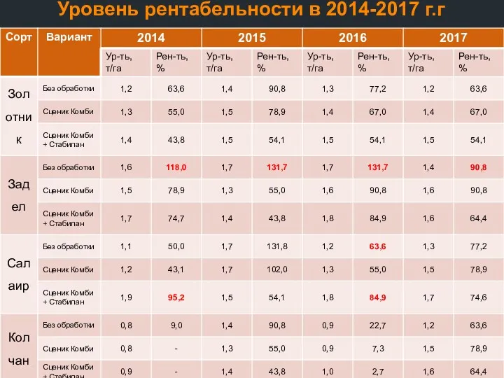 Уровень рентабельности в 2014-2017 г.г