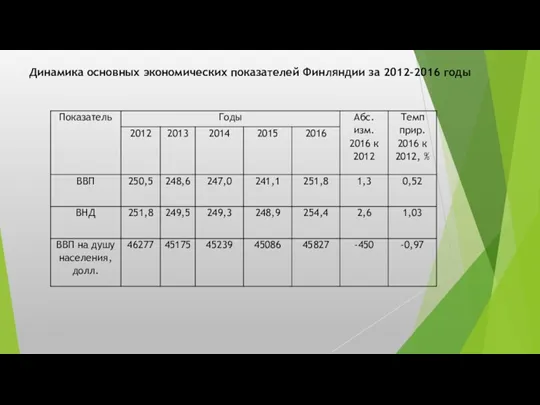 Динамика основных экономических показателей Финляндии за 2012-2016 годы