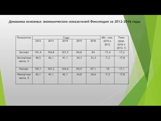 Динамика основных экономических показателей Финляндии за 2012-2016 годы