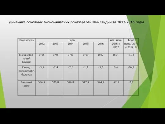 Динамика основных экономических показателей Финляндии за 2012-2016 годы