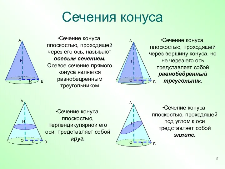 Сечения конуса Сечение конуса плоскостью, проходящей через его ось, называют