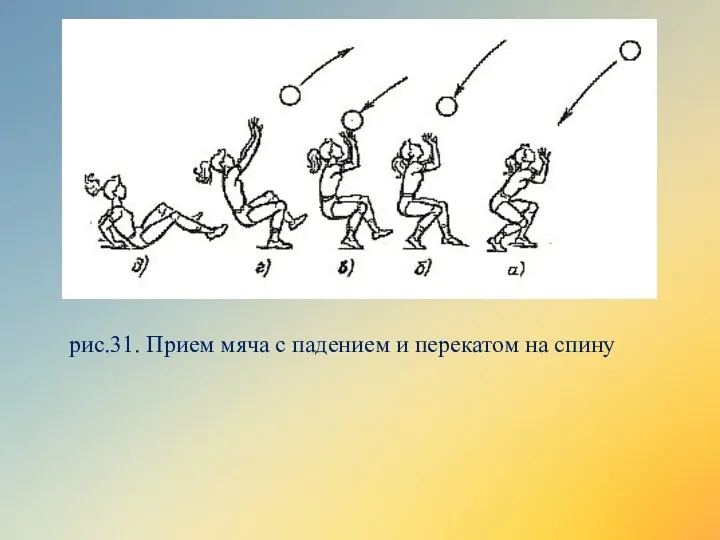 рис.31. Прием мяча с падением и перекатом на спину