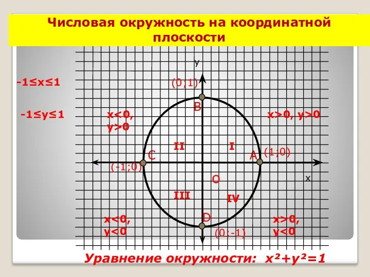 Числовая окружность на координатной плоскости у о х х>0, y>0