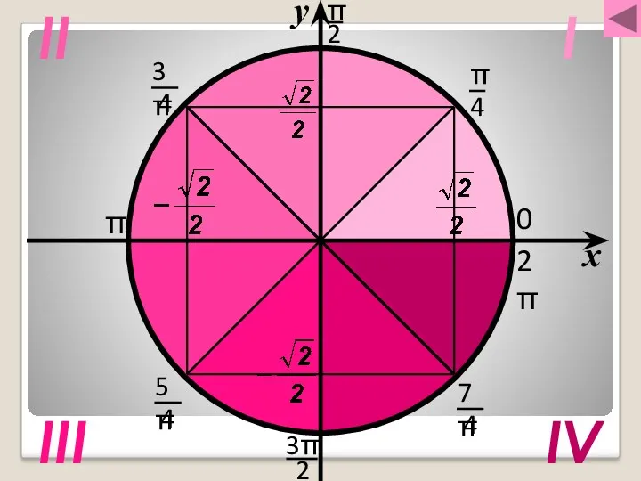 I II III IV π 2π 0 x у