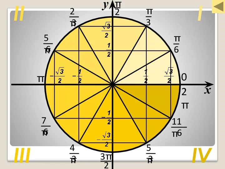 x I IV II III π 2π 0 у