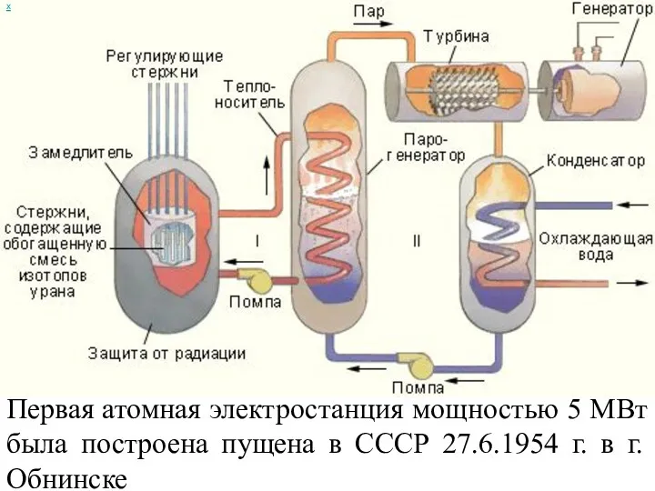 х Первая атомная электростанция мощностью 5 МВт была построена пущена в СССР 27.6.1954