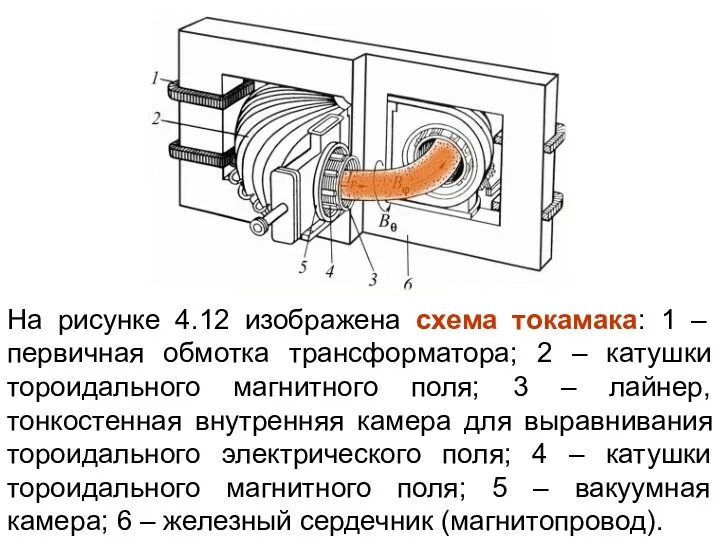 На рисунке 4.12 изображена схема токамака: 1 – первичная обмотка трансформатора; 2 –