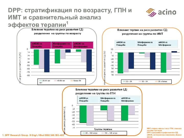 DPP: стратификация по возрасту, ГПН и ИМТ и сравнительный анализ