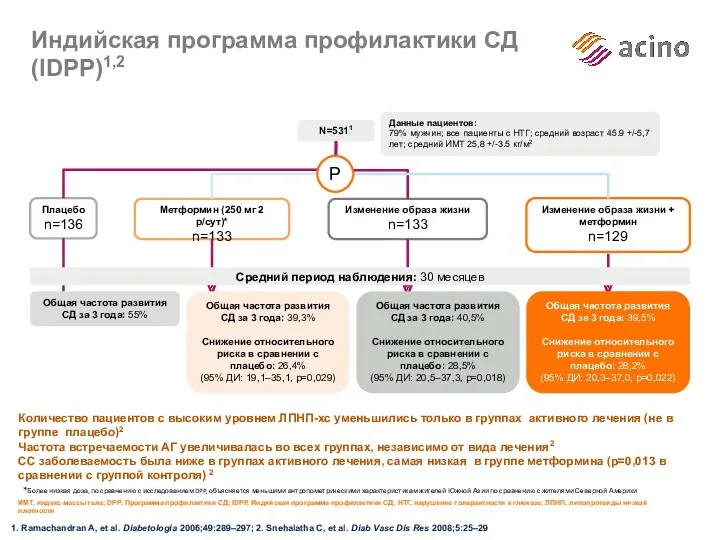 Индийская программа профилактики СД (IDPP)1,2 ИМТ, индекс массы тела; DPP,