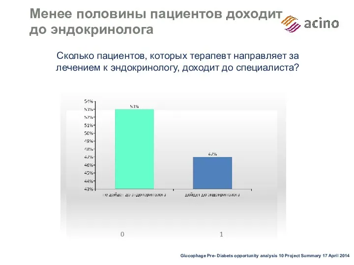 Менее половины пациентов доходит до эндокринолога Сколько пациентов, которых терапевт