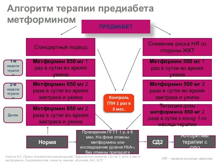 Алгоритм терапии предиабета метформином Метформин 500 мг 1 раз в