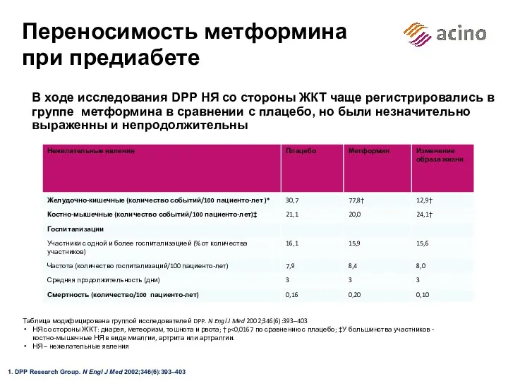 Переносимость метформина при предиабете В ходе исследования DPP НЯ со