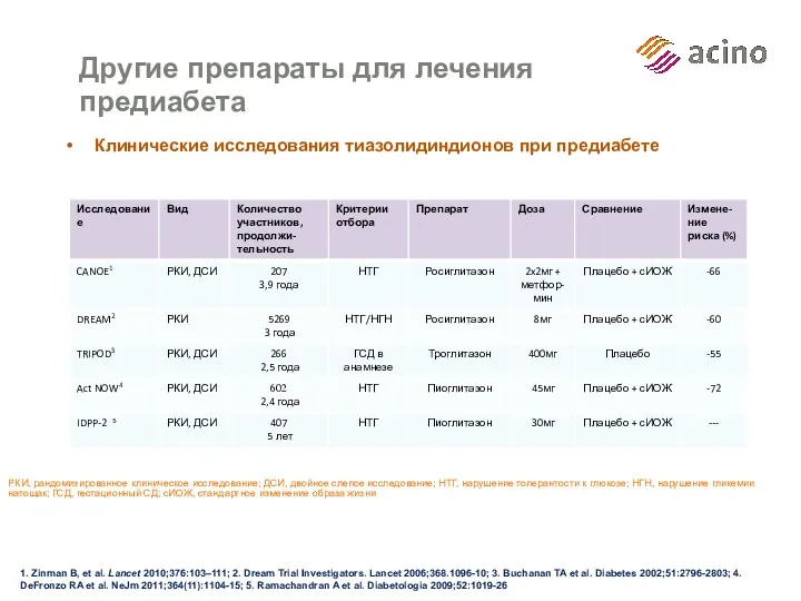 Другие препараты для лечения предиабета 1. Zinman B, et al.