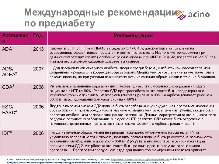 Международные рекомендации по предиабету 1. ADA. Diabetes Care 2015;38(Suppl. 1):S31–S32;