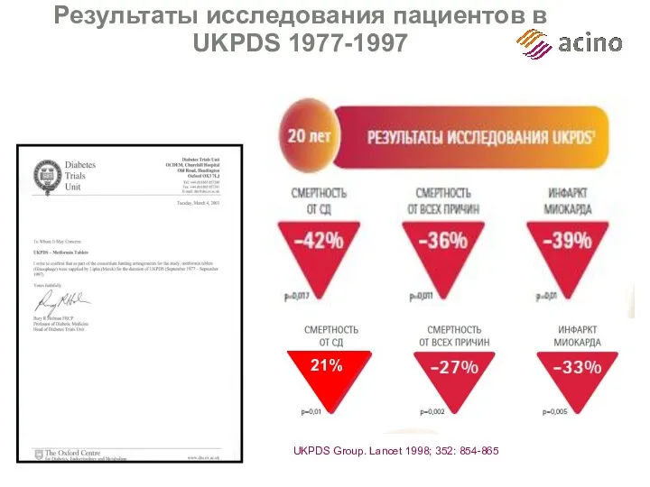 Результаты исследования пациентов в UKPDS 1977-1997 UKPDS Group. Lancet 1998; 352: 854-865 21%