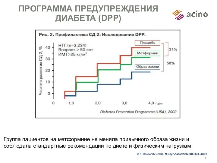 ПРОГРАММА ПРЕДУПРЕЖДЕНИЯ ДИАБЕТА (DPP) Группа пациентов на метформине не меняла