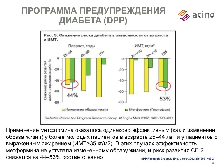 ПРОГРАММА ПРЕДУПРЕЖДЕНИЯ ДИАБЕТА (DPP) Применение метформина оказалось одинаково эффективным (как