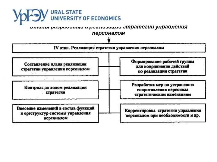 Этапы разработки и реализации стратегии управления персоналом