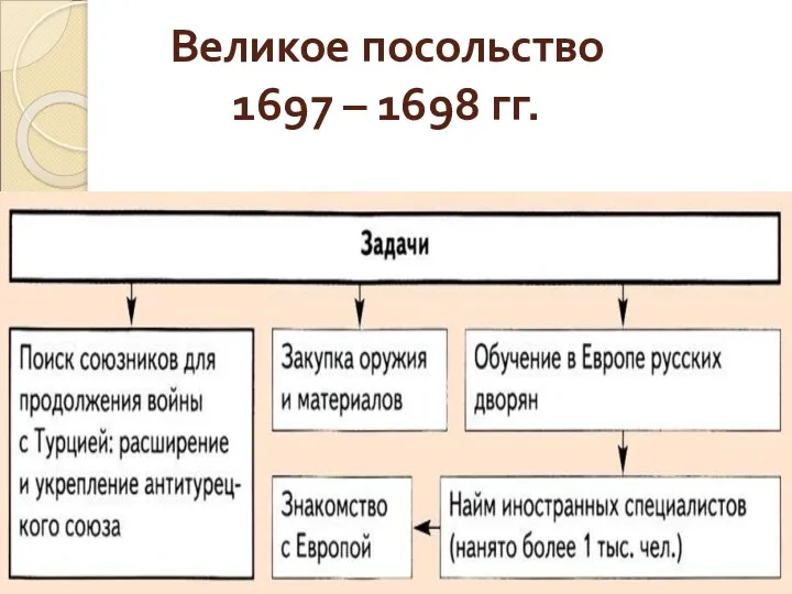 Великое посольство 1697 – 1698 гг.