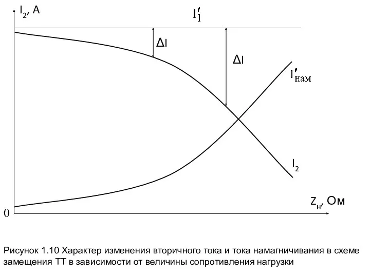 Рисунок 1.10 Характер изменения вторичного тока и тока намагничивания в