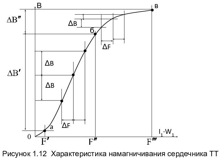 ΔB ΔB ΔB ΔF a б в ΔF В I1·W1