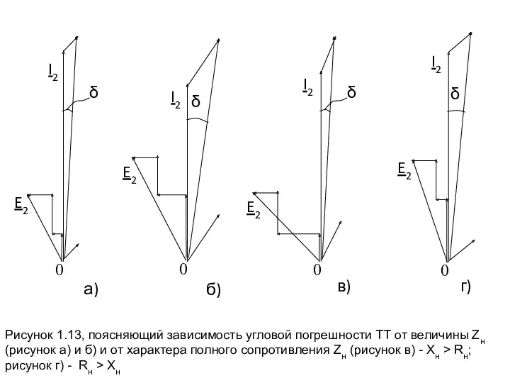 Рисунок 1.13, поясняющий зависимость угловой погрешности ТТ от величины Zн