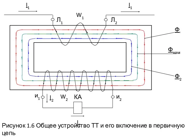 Рисунок 1.6 Общее устройство ТТ и его включение в первичную цепь