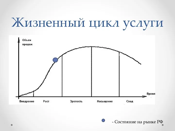 Жизненный цикл услуги - Состояние на рынке РФ