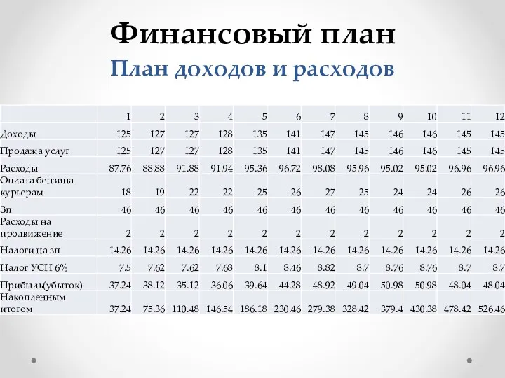 Финансовый план План доходов и расходов