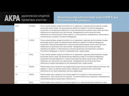 Национальная рейтинговая шкала АКРА для Российской Федерации