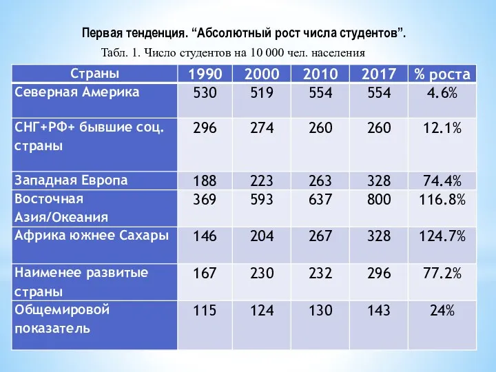 Первая тенденция. “Абсолютный рост числа студентов”. Табл. 1. Число студентов на 10 000 чел. населения