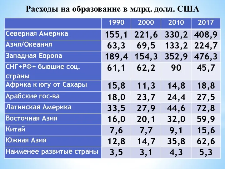 Расходы на образование в млрд. долл. США